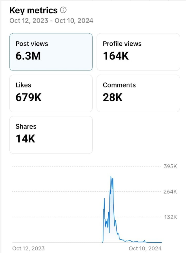 TikTok – 6.3M post views, 679K likes